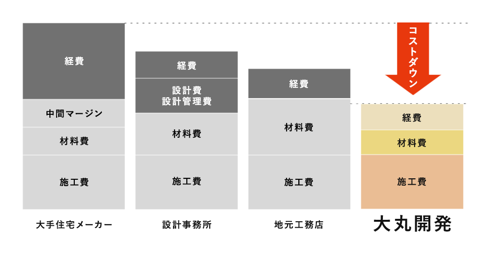 なぜ、こんなにお値打ちなの？の表