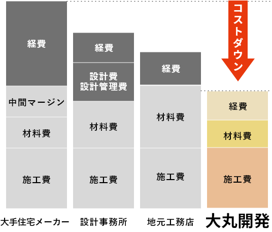 なぜ、こんなにお値打ちなのかの図