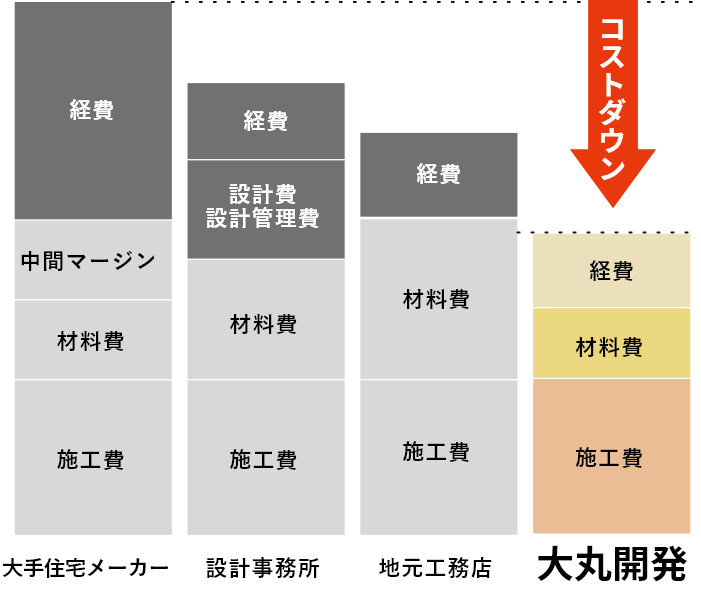 なぜ、こんなにお値打ちなのかの図